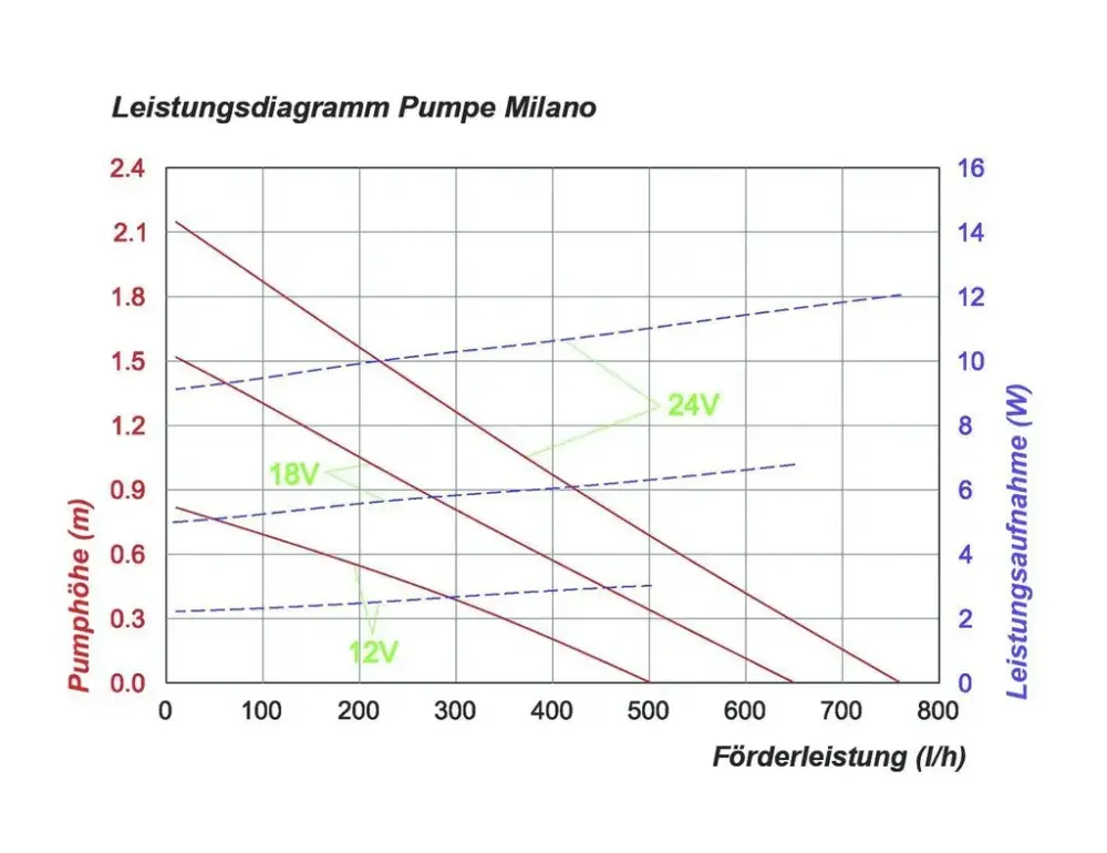 Teichpumpe "Milano" mit Trockenlaufschutz, Steigrohre und Sprinkler, 750 l/h Jetzt Kaufen